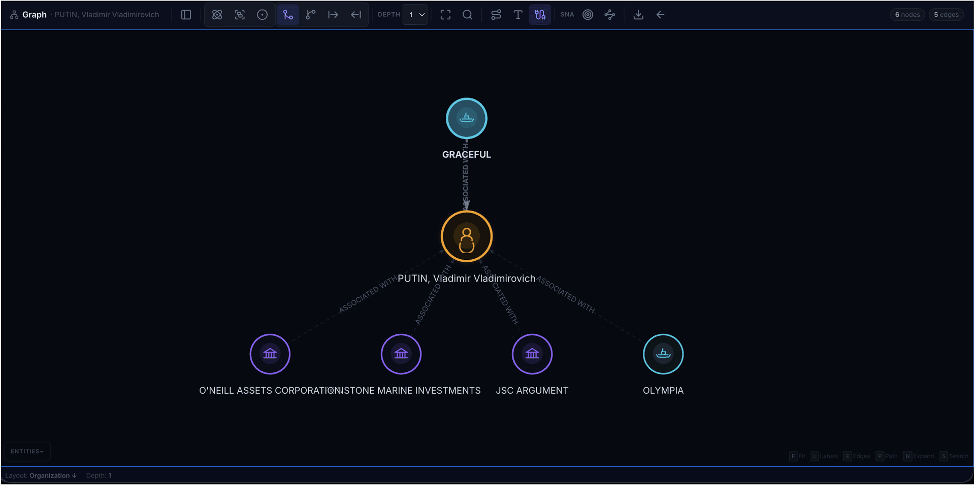 V4RDE Nexus entity graph — OLYMPIA vessel linked to Putin, O'Neill Assets Corporation, GRACEFUL, JSC Argument and Ironstone Marine Investments